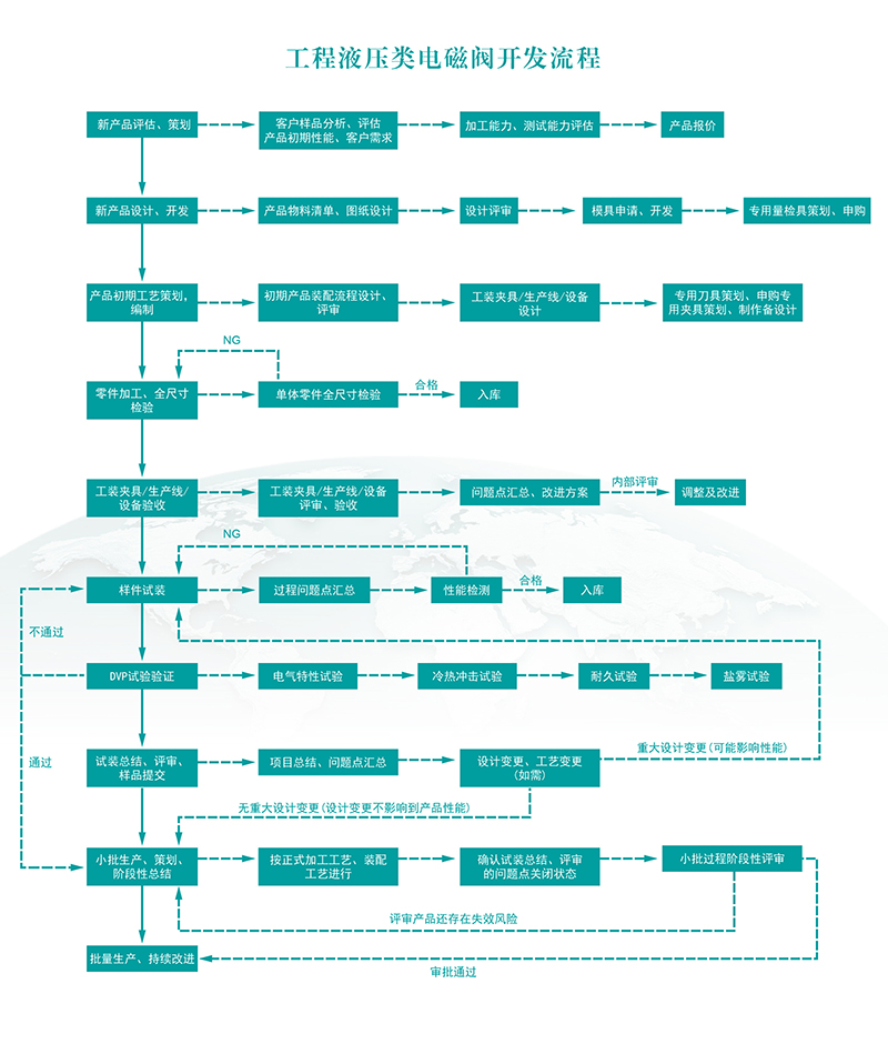 工程液压电磁阀开发流程.jpg